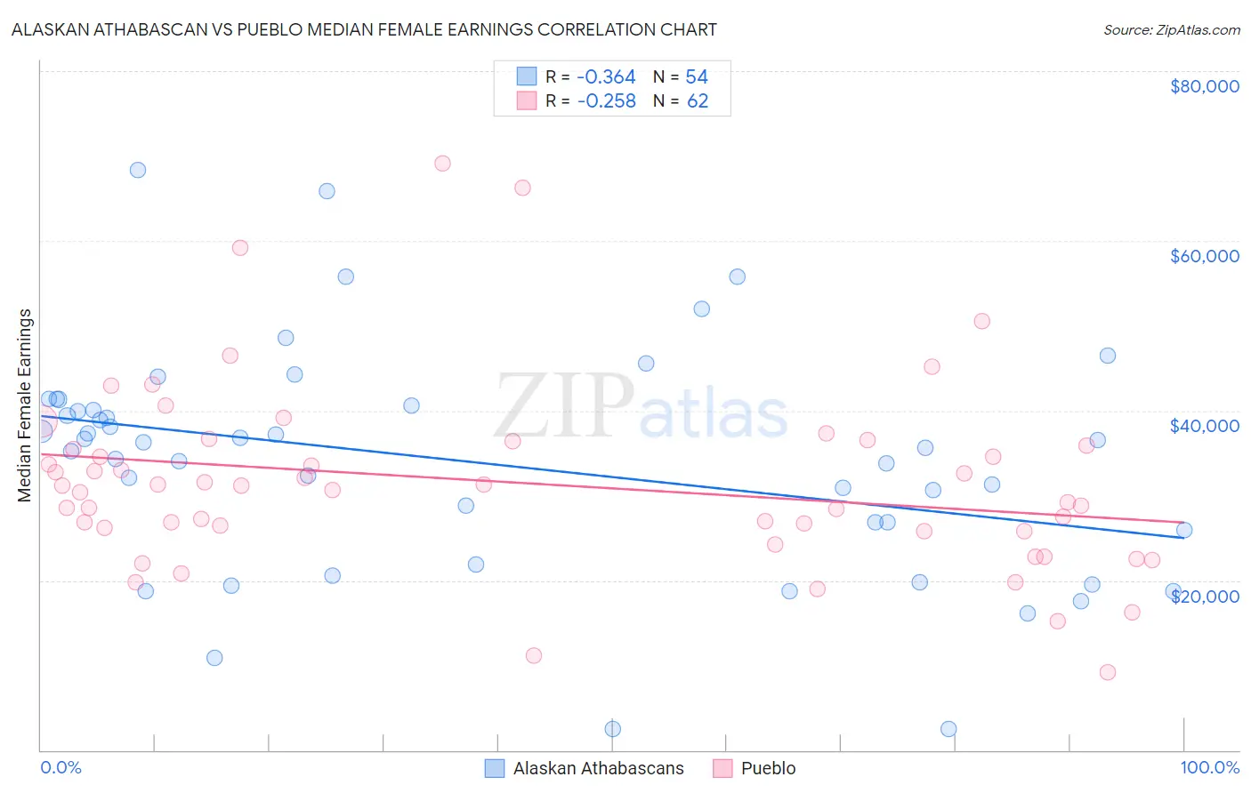 Alaskan Athabascan vs Pueblo Median Female Earnings