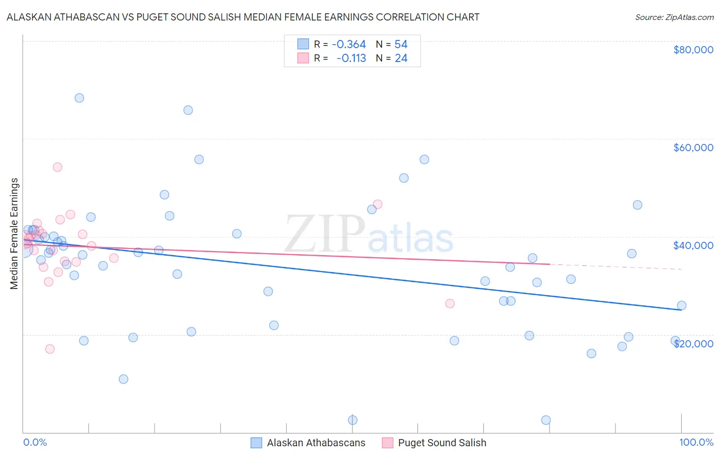 Alaskan Athabascan vs Puget Sound Salish Median Female Earnings