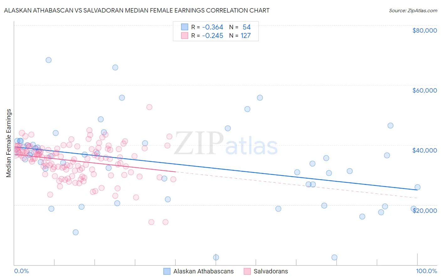 Alaskan Athabascan vs Salvadoran Median Female Earnings