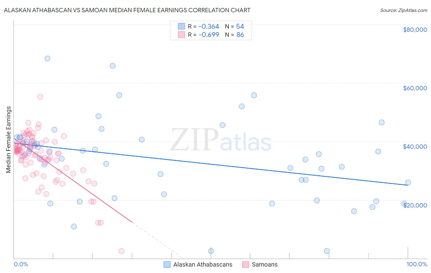 Alaskan Athabascan vs Samoan Median Female Earnings