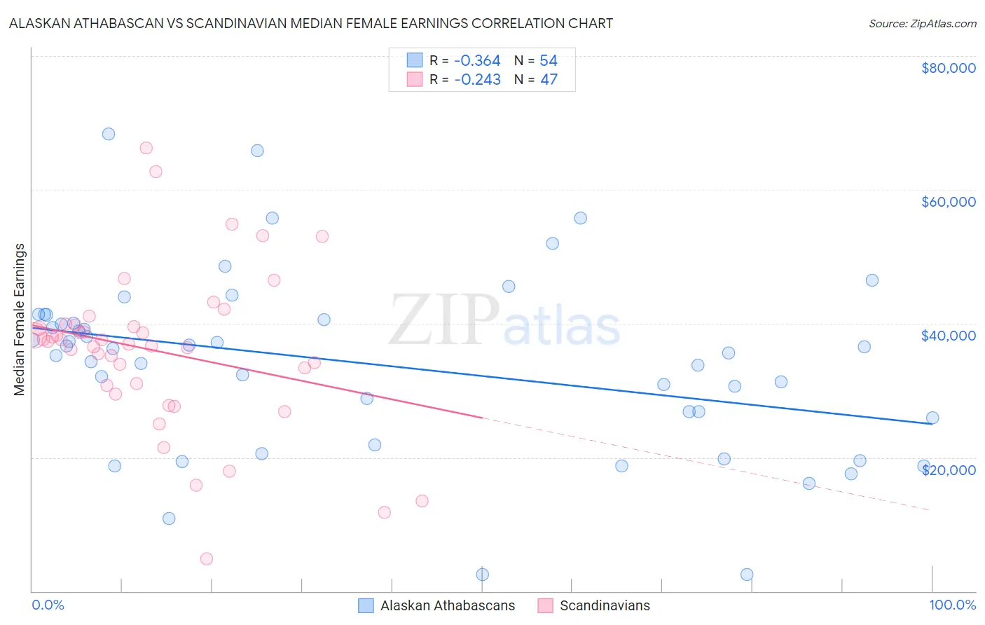 Alaskan Athabascan vs Scandinavian Median Female Earnings