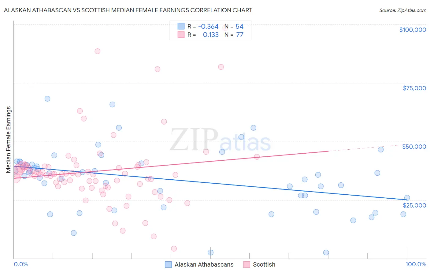 Alaskan Athabascan vs Scottish Median Female Earnings