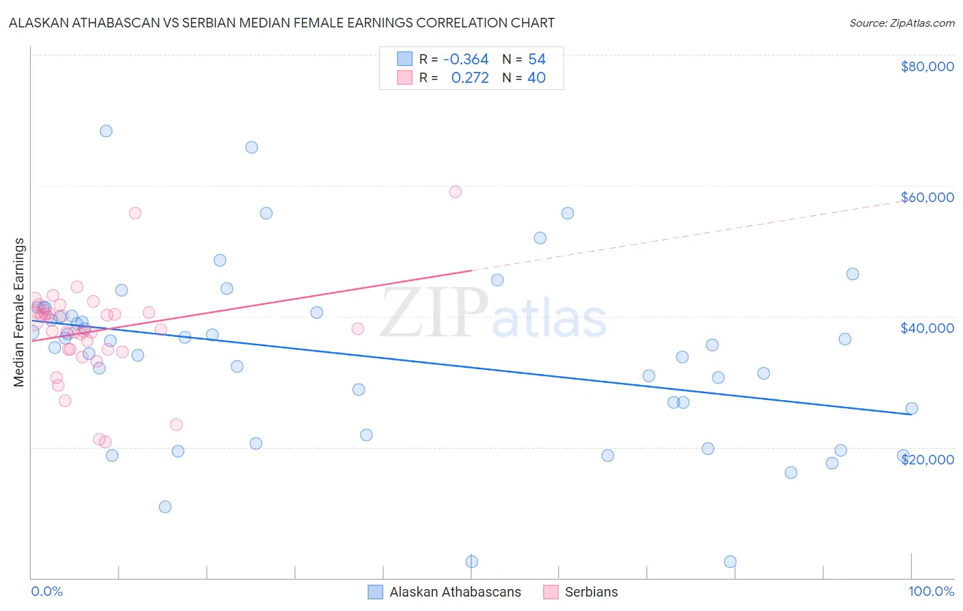 Alaskan Athabascan vs Serbian Median Female Earnings