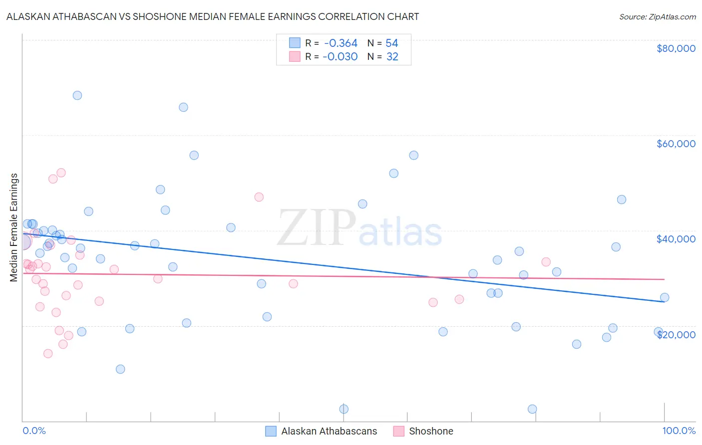 Alaskan Athabascan vs Shoshone Median Female Earnings