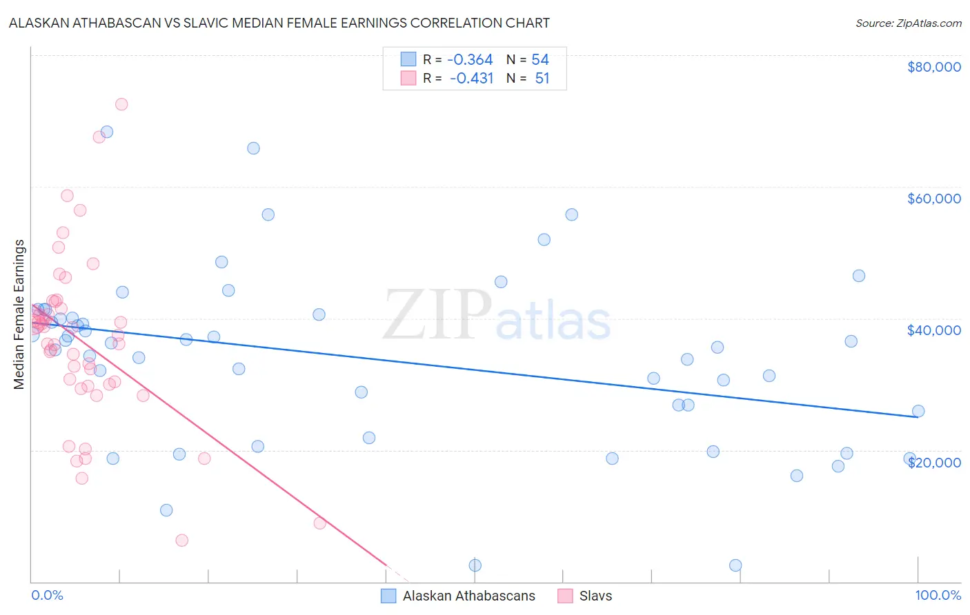 Alaskan Athabascan vs Slavic Median Female Earnings