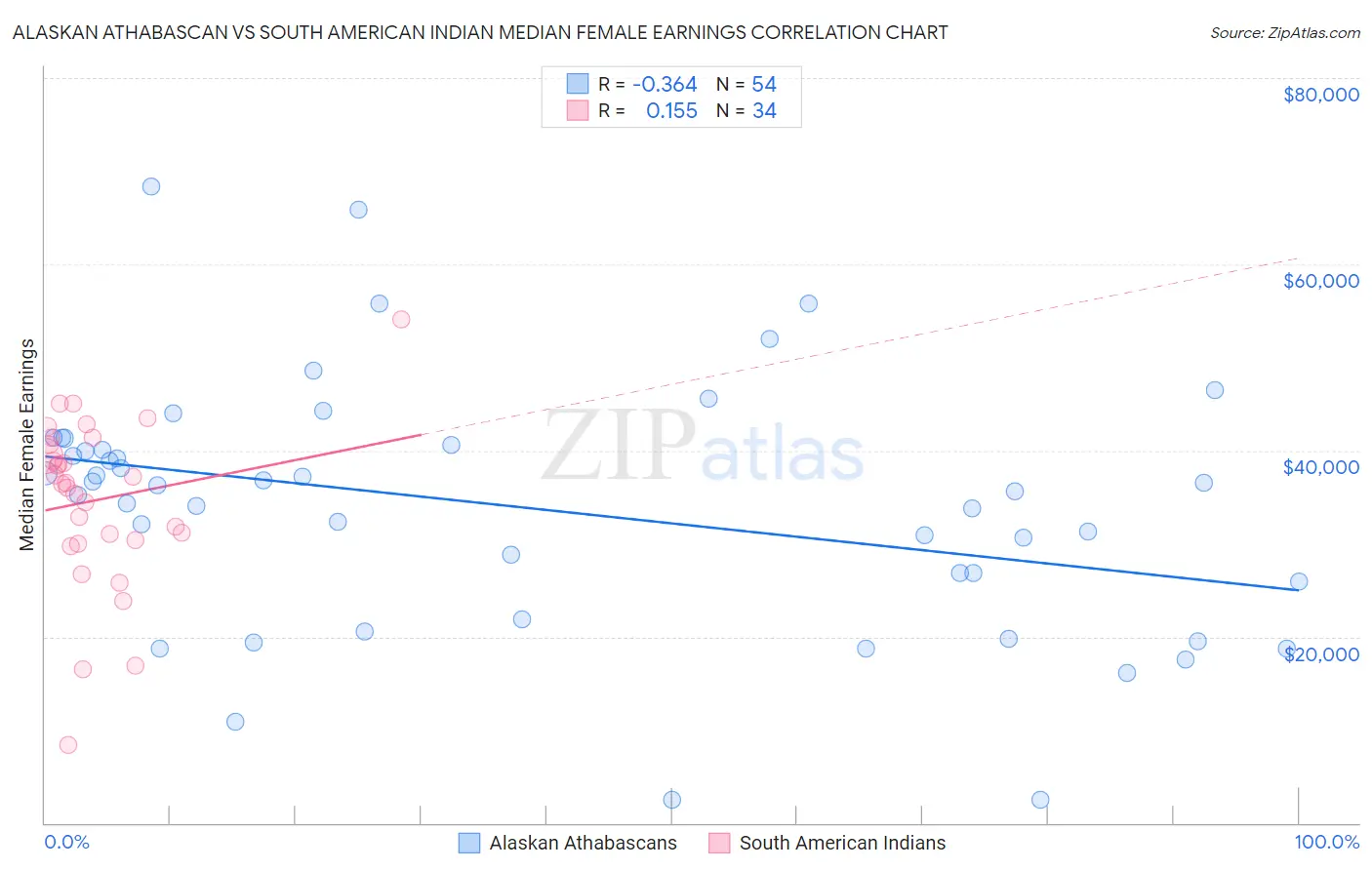 Alaskan Athabascan vs South American Indian Median Female Earnings