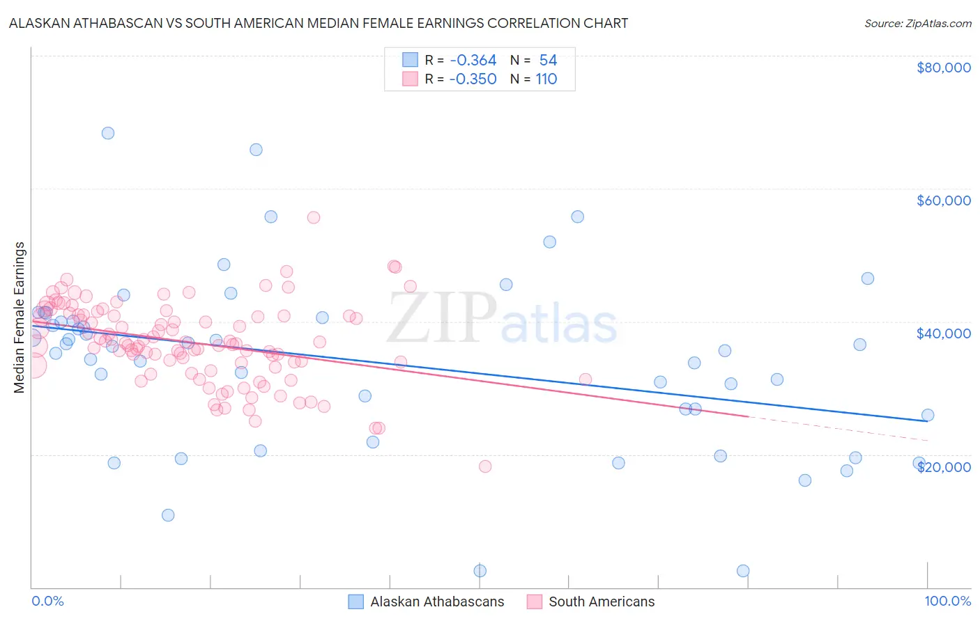 Alaskan Athabascan vs South American Median Female Earnings