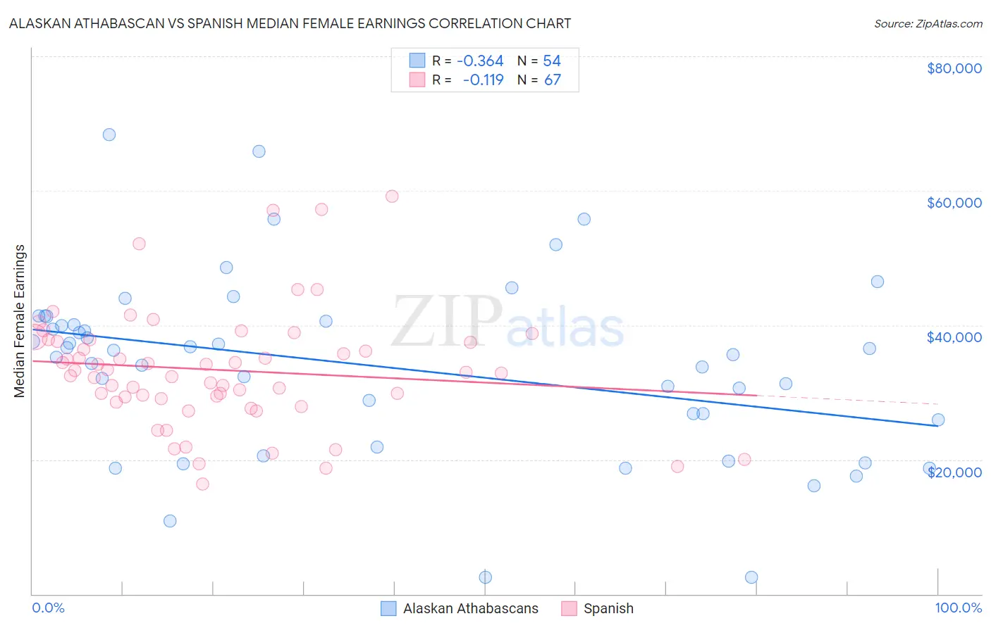 Alaskan Athabascan vs Spanish Median Female Earnings