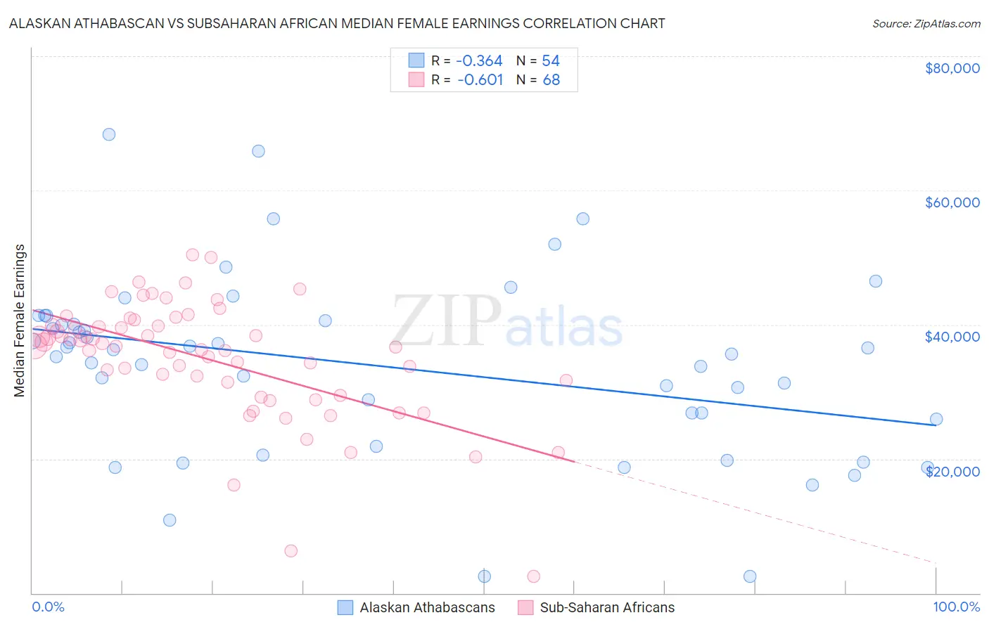 Alaskan Athabascan vs Subsaharan African Median Female Earnings