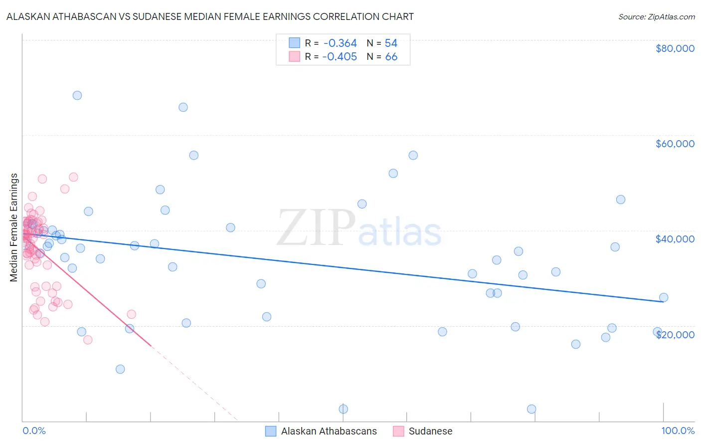 Alaskan Athabascan vs Sudanese Median Female Earnings