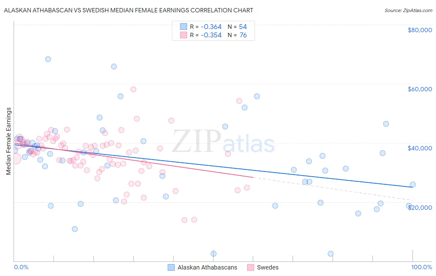 Alaskan Athabascan vs Swedish Median Female Earnings