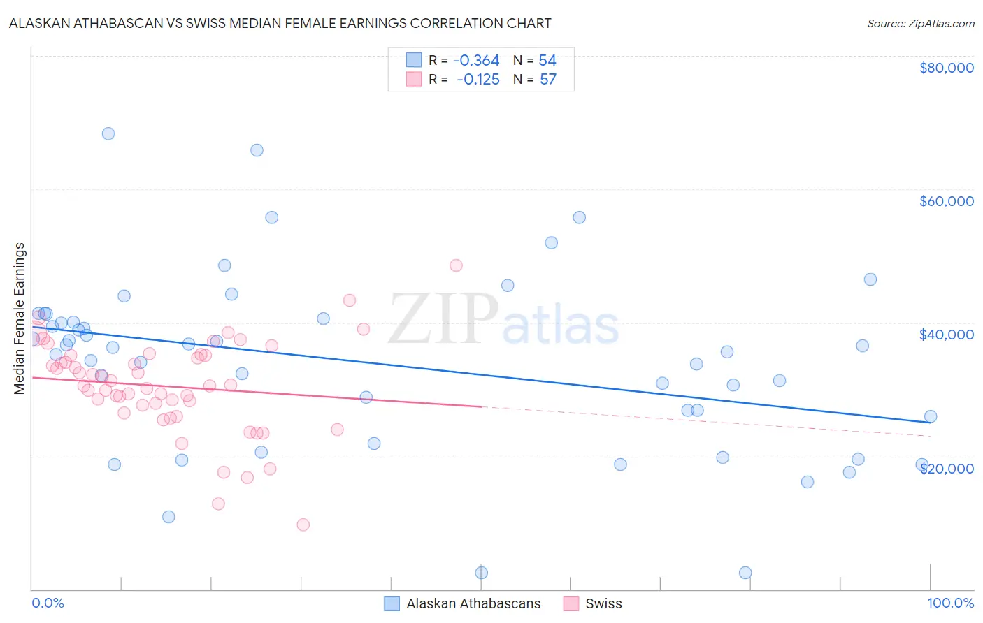 Alaskan Athabascan vs Swiss Median Female Earnings