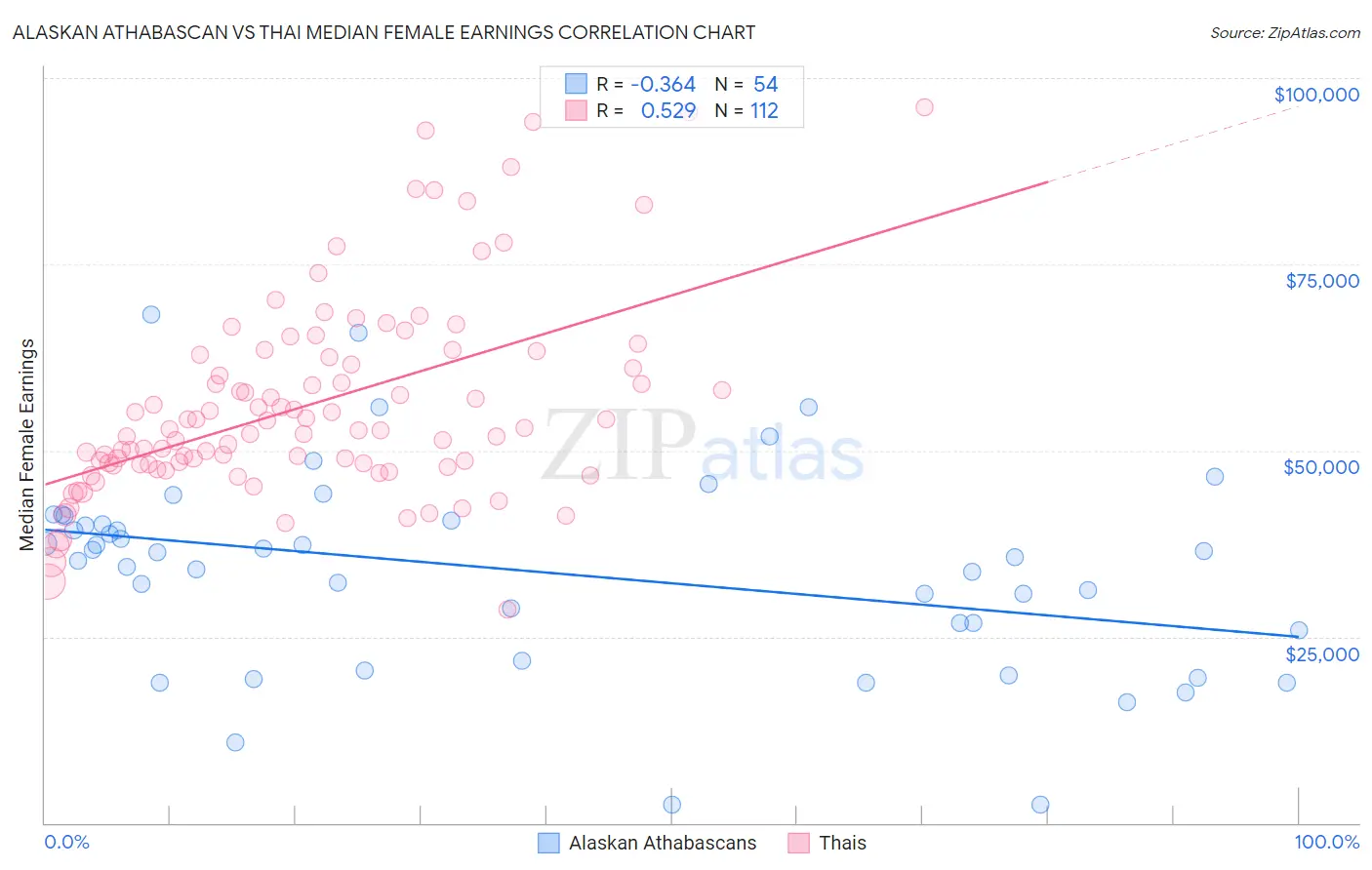 Alaskan Athabascan vs Thai Median Female Earnings