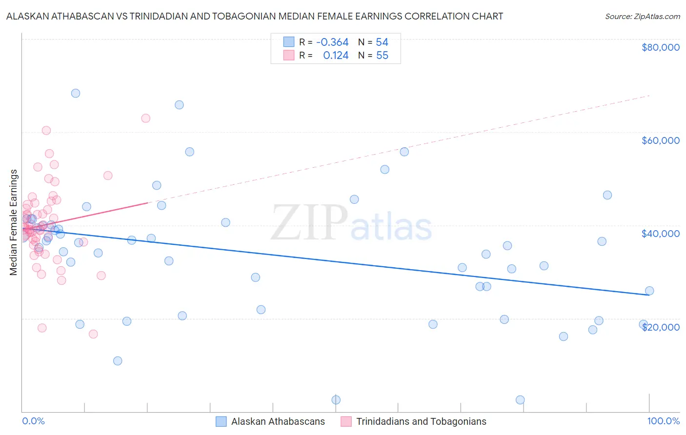 Alaskan Athabascan vs Trinidadian and Tobagonian Median Female Earnings