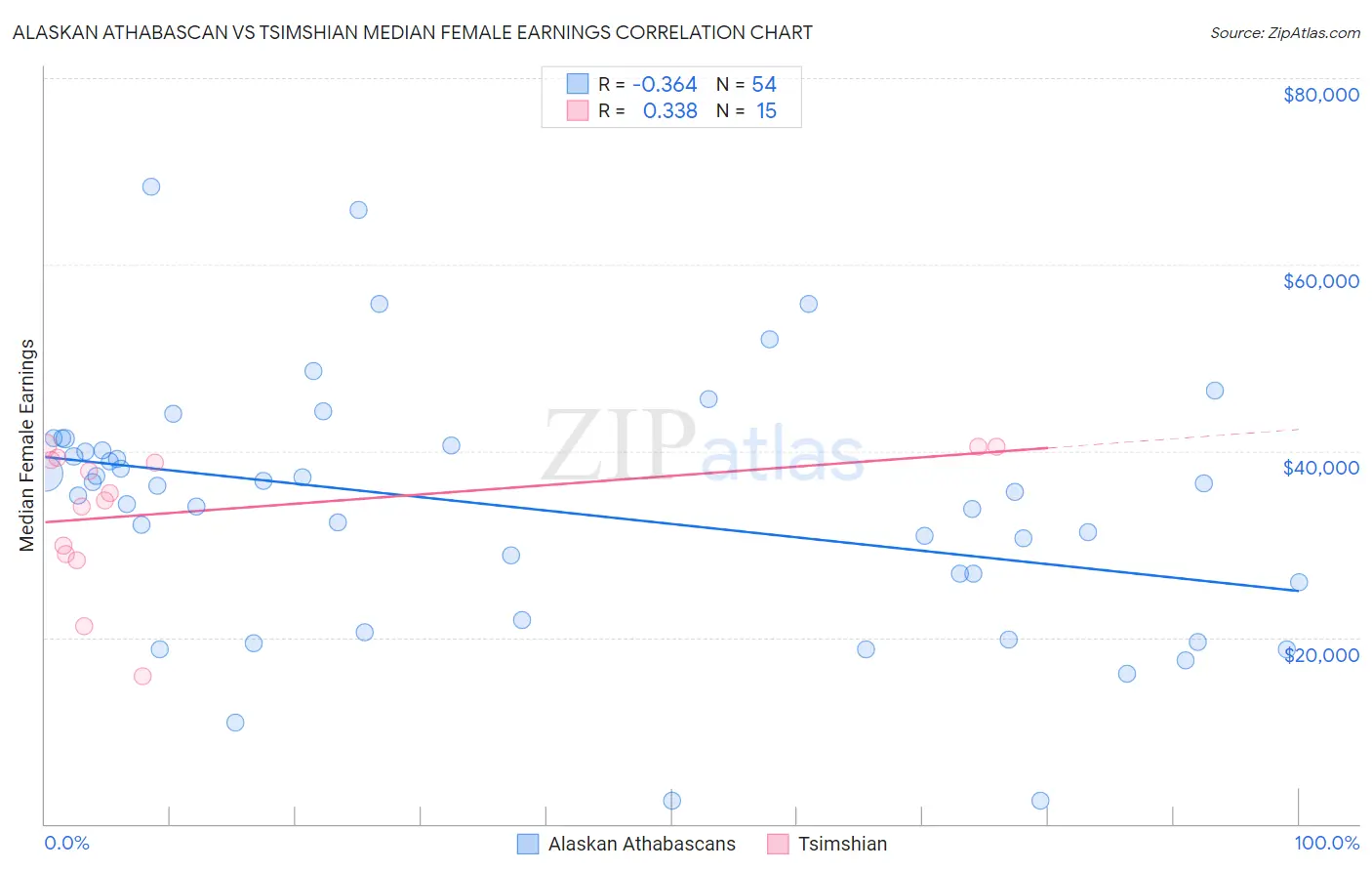 Alaskan Athabascan vs Tsimshian Median Female Earnings