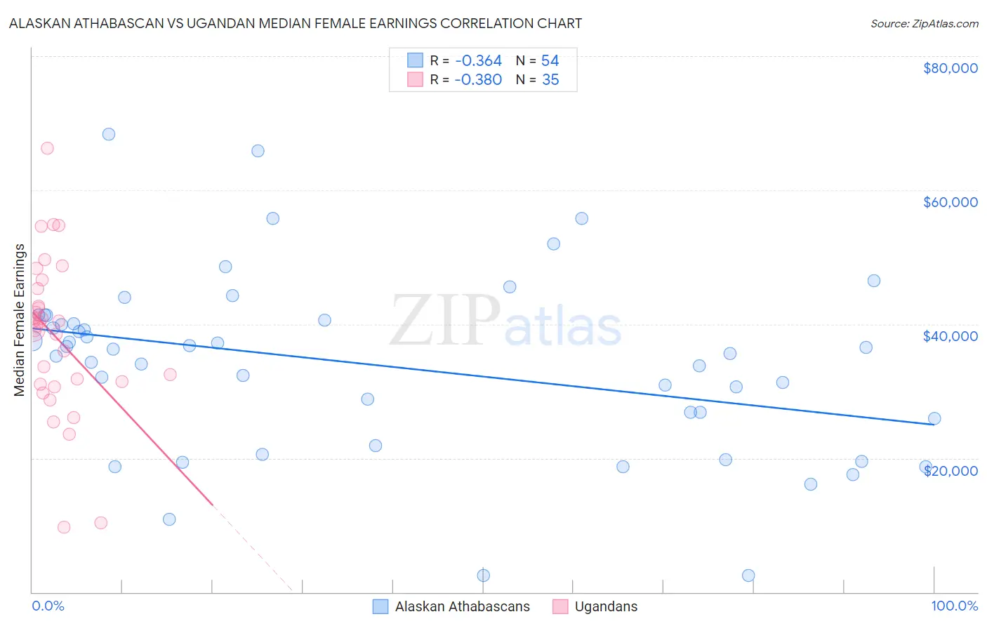Alaskan Athabascan vs Ugandan Median Female Earnings