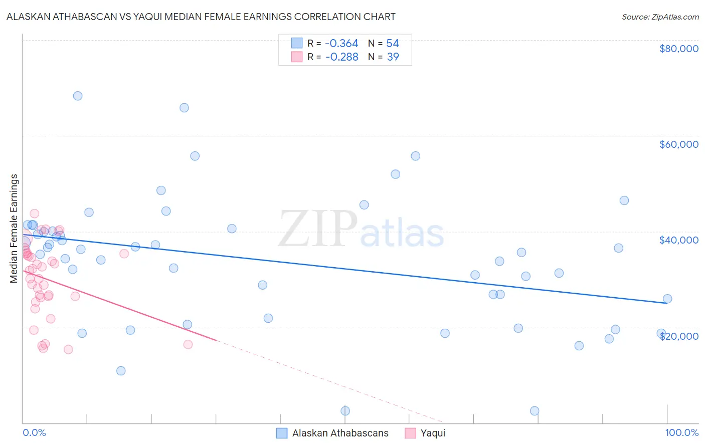 Alaskan Athabascan vs Yaqui Median Female Earnings