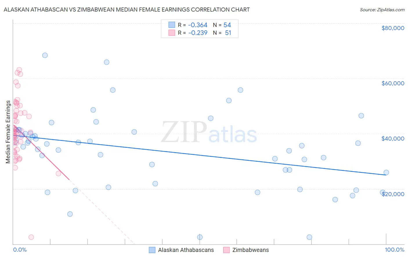 Alaskan Athabascan vs Zimbabwean Median Female Earnings