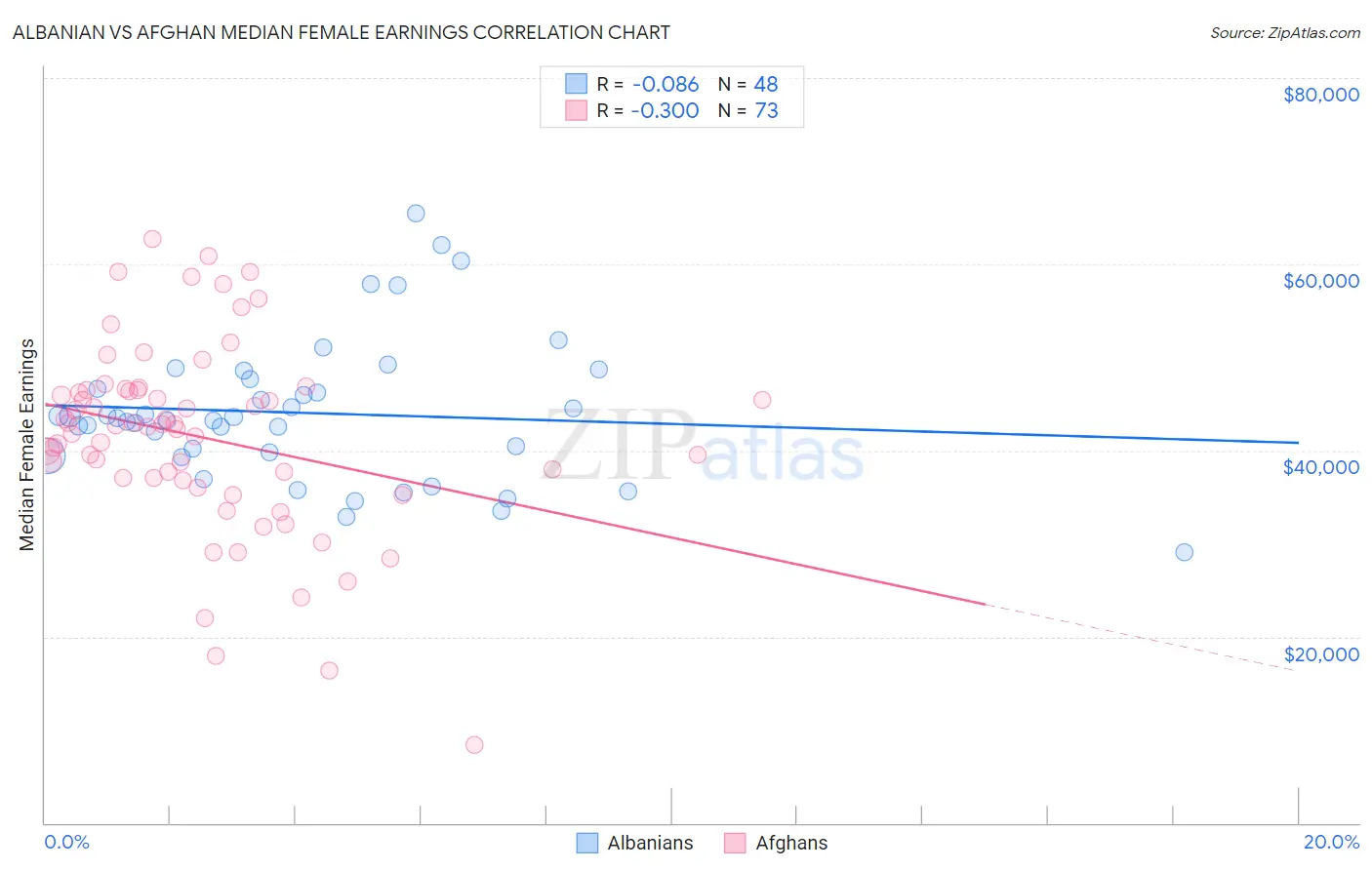 Albanian vs Afghan Median Female Earnings