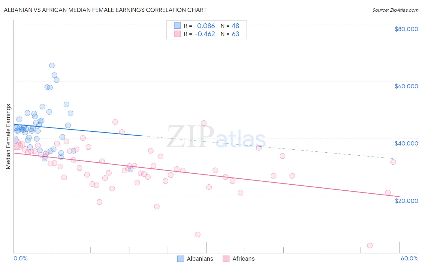 Albanian vs African Median Female Earnings