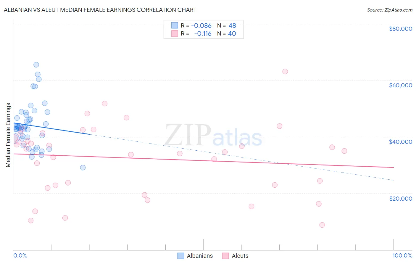 Albanian vs Aleut Median Female Earnings