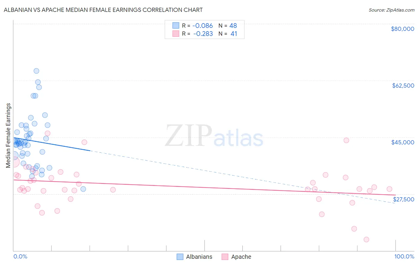 Albanian vs Apache Median Female Earnings