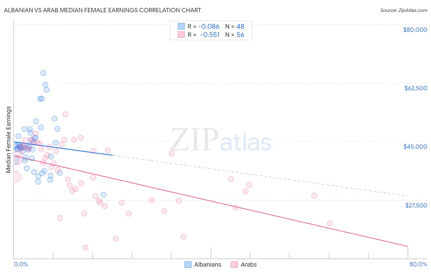 Albanian vs Arab Median Female Earnings