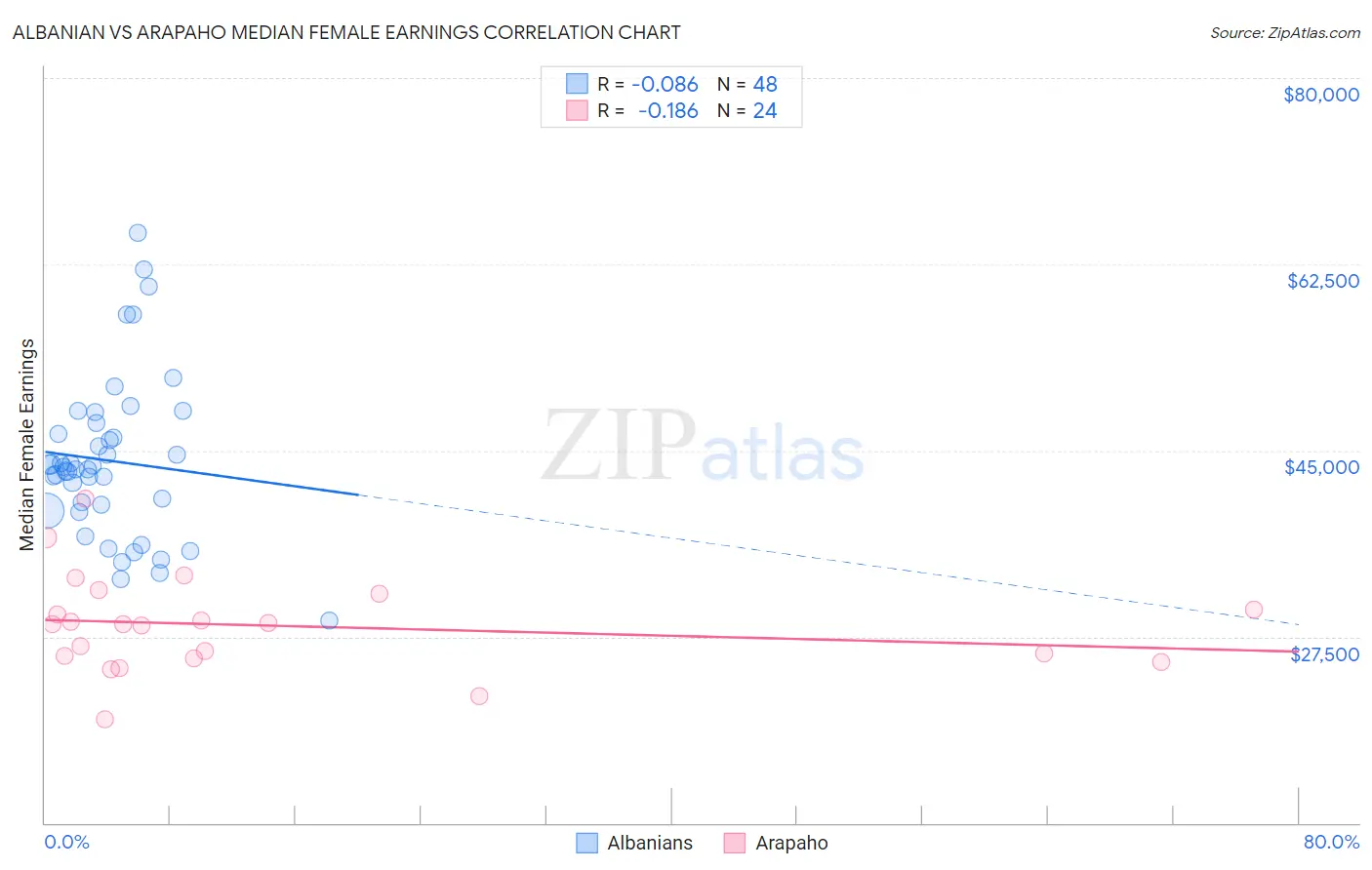 Albanian vs Arapaho Median Female Earnings