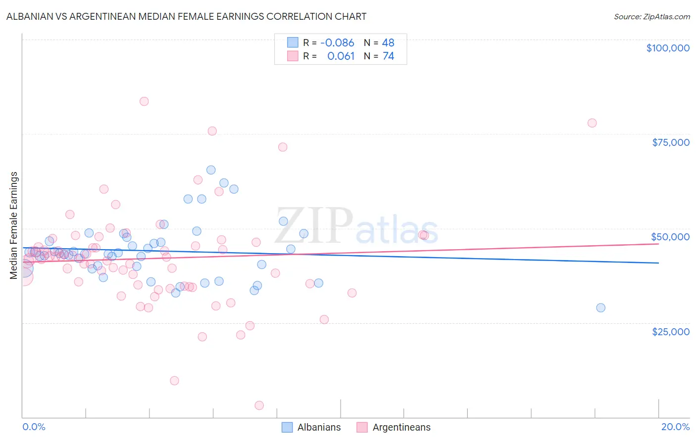 Albanian vs Argentinean Median Female Earnings