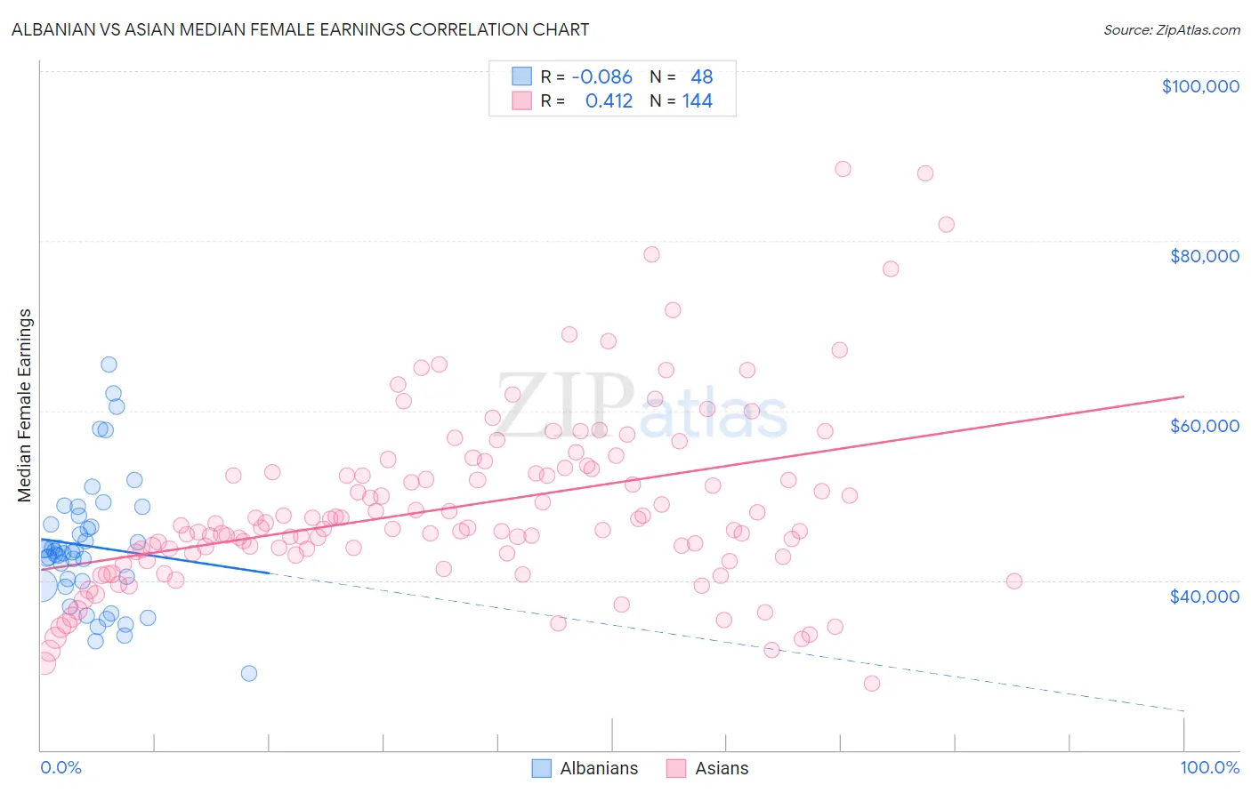 Albanian vs Asian Median Female Earnings