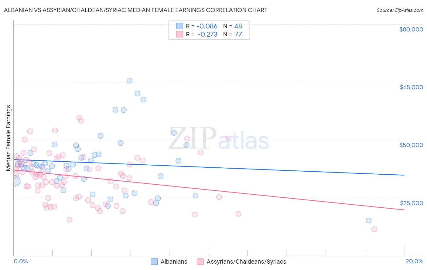 Albanian vs Assyrian/Chaldean/Syriac Median Female Earnings