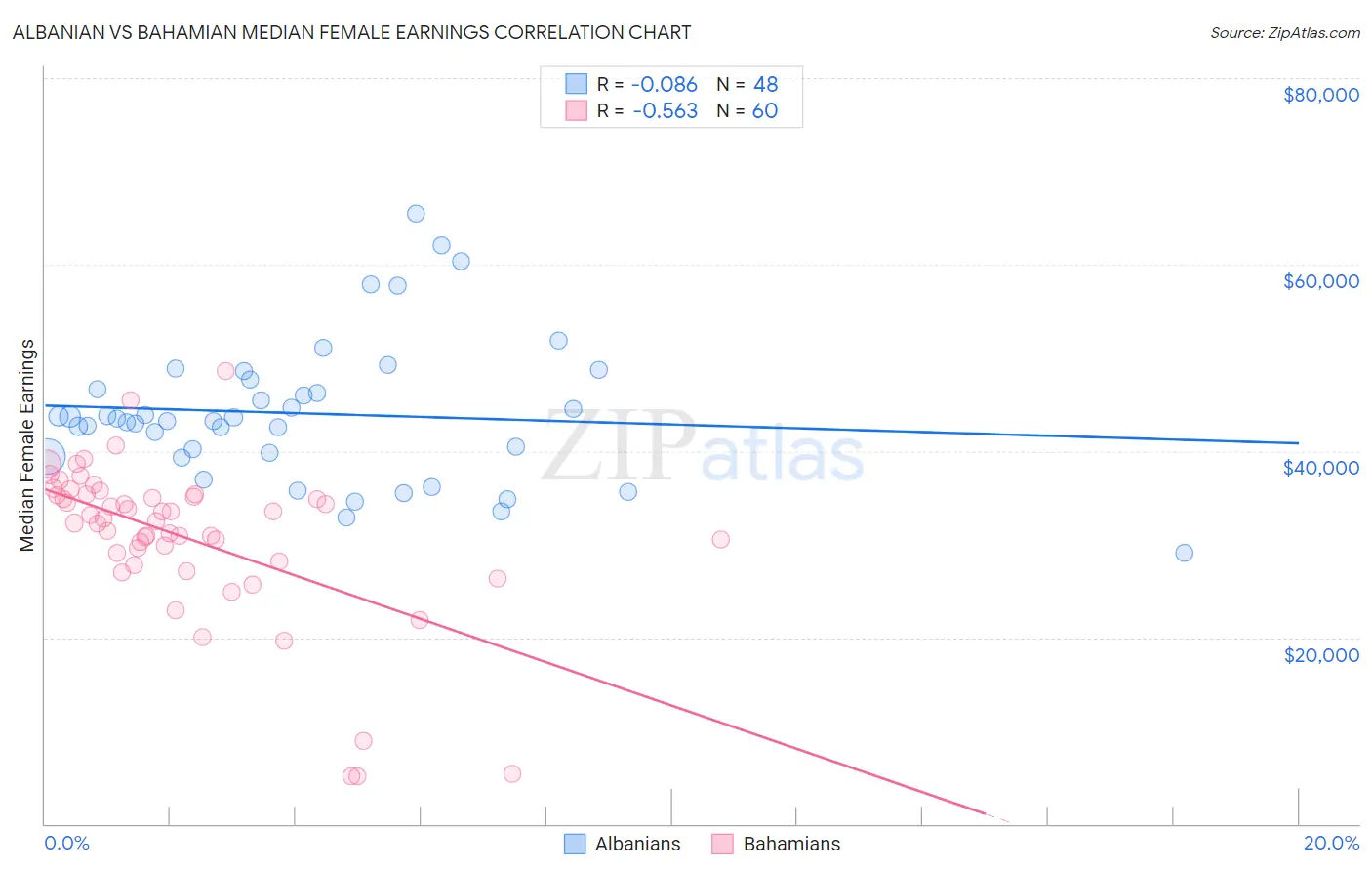 Albanian vs Bahamian Median Female Earnings