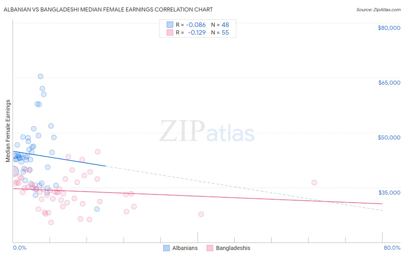 Albanian vs Bangladeshi Median Female Earnings