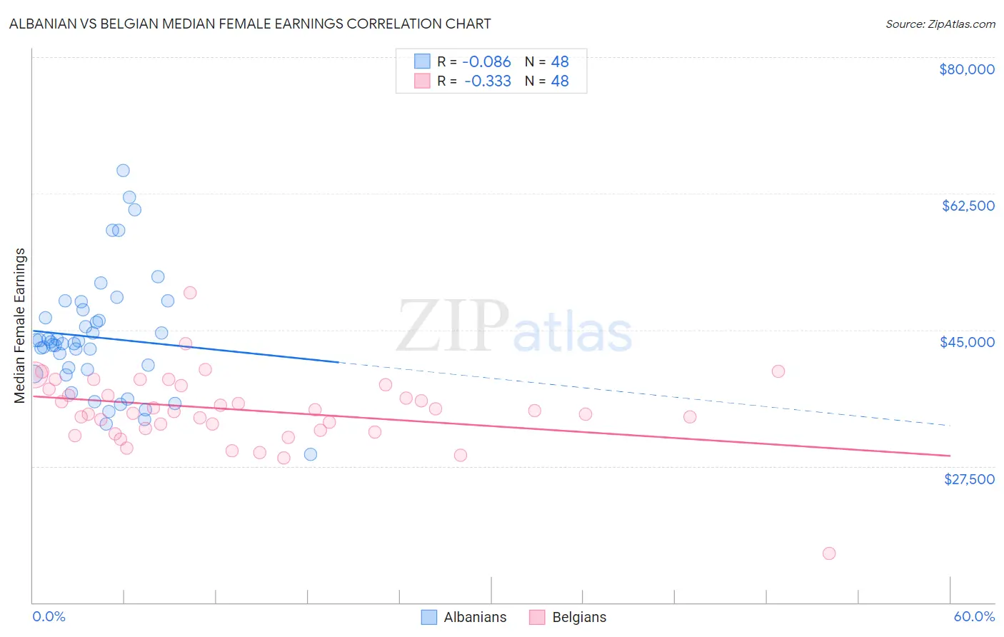 Albanian vs Belgian Median Female Earnings