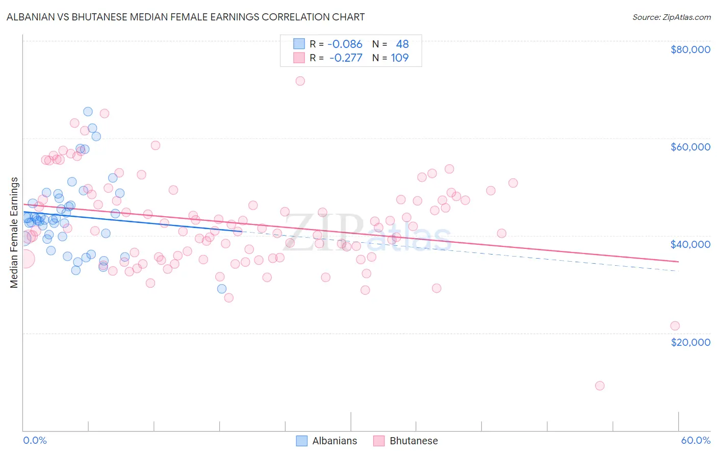 Albanian vs Bhutanese Median Female Earnings