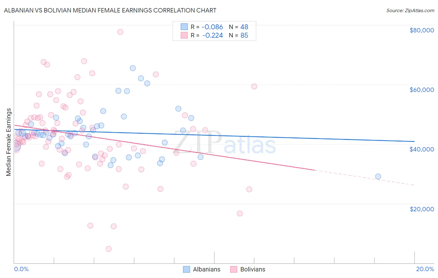 Albanian vs Bolivian Median Female Earnings