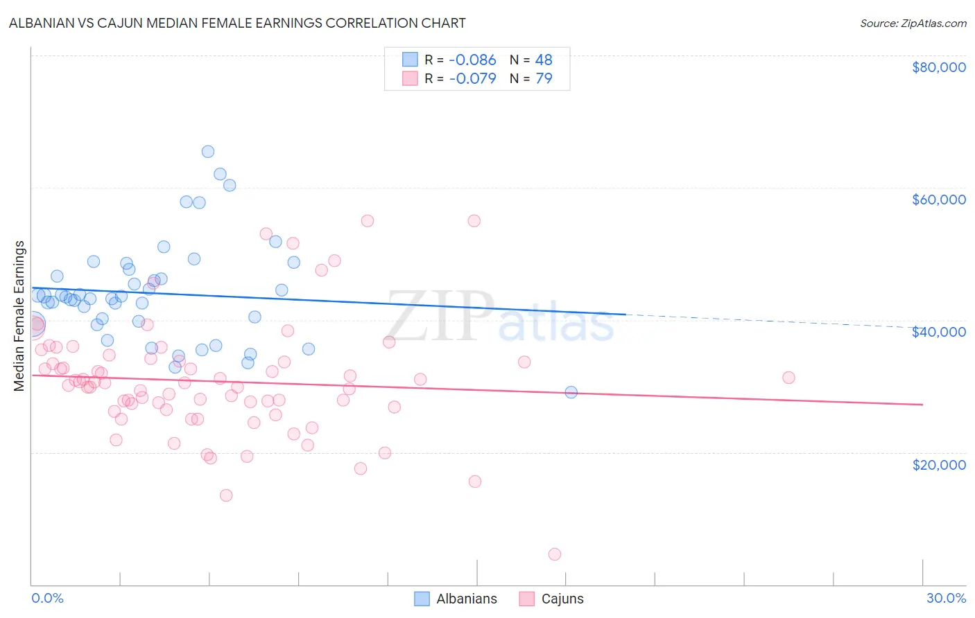 Albanian vs Cajun Median Female Earnings