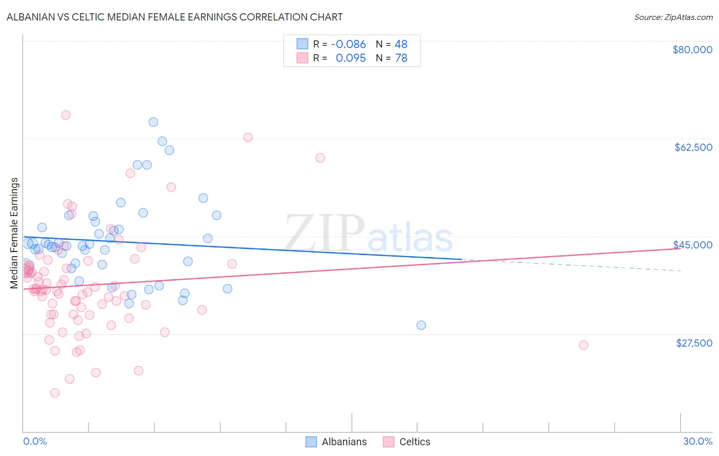 Albanian vs Celtic Median Female Earnings