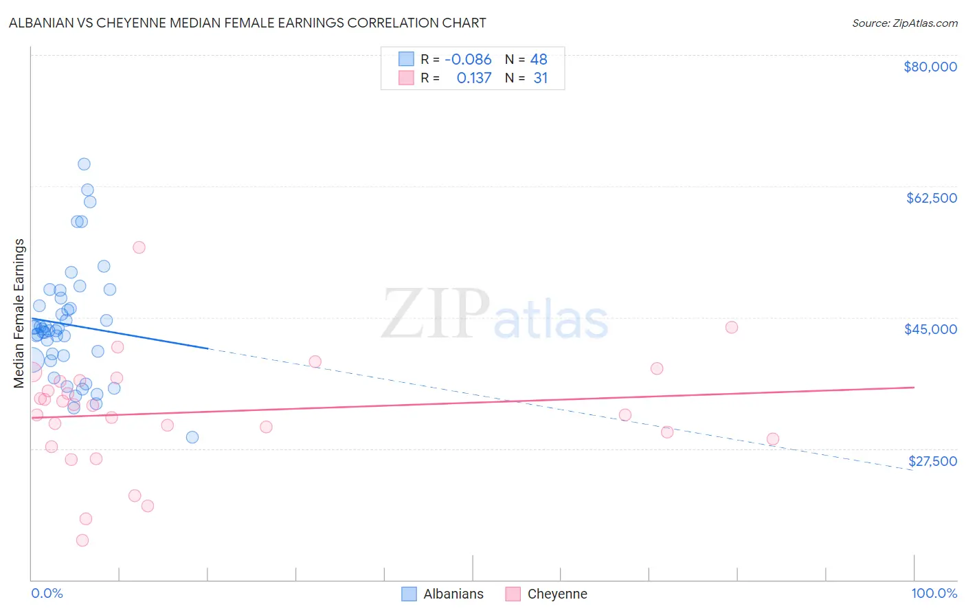 Albanian vs Cheyenne Median Female Earnings