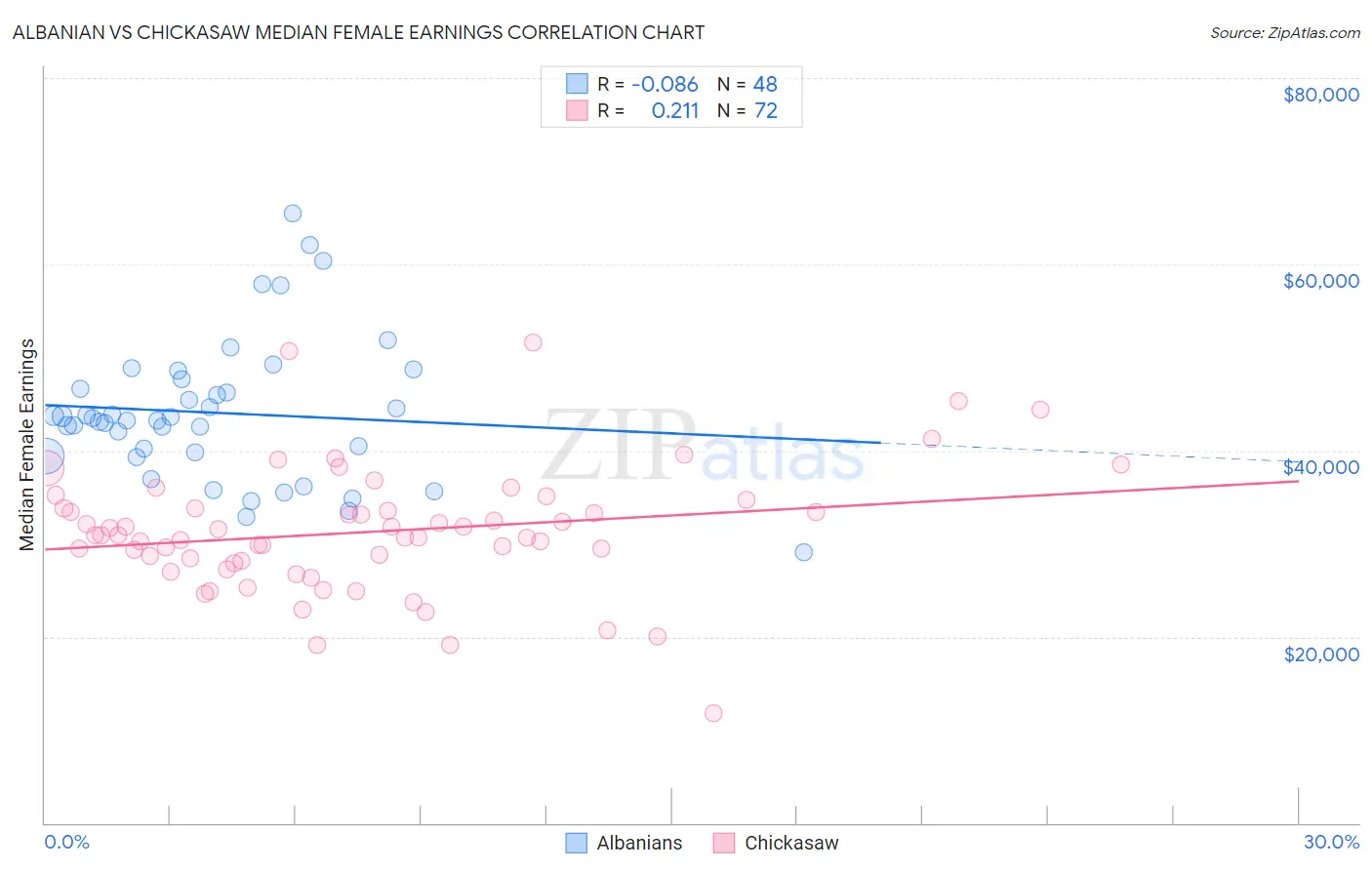 Albanian vs Chickasaw Median Female Earnings