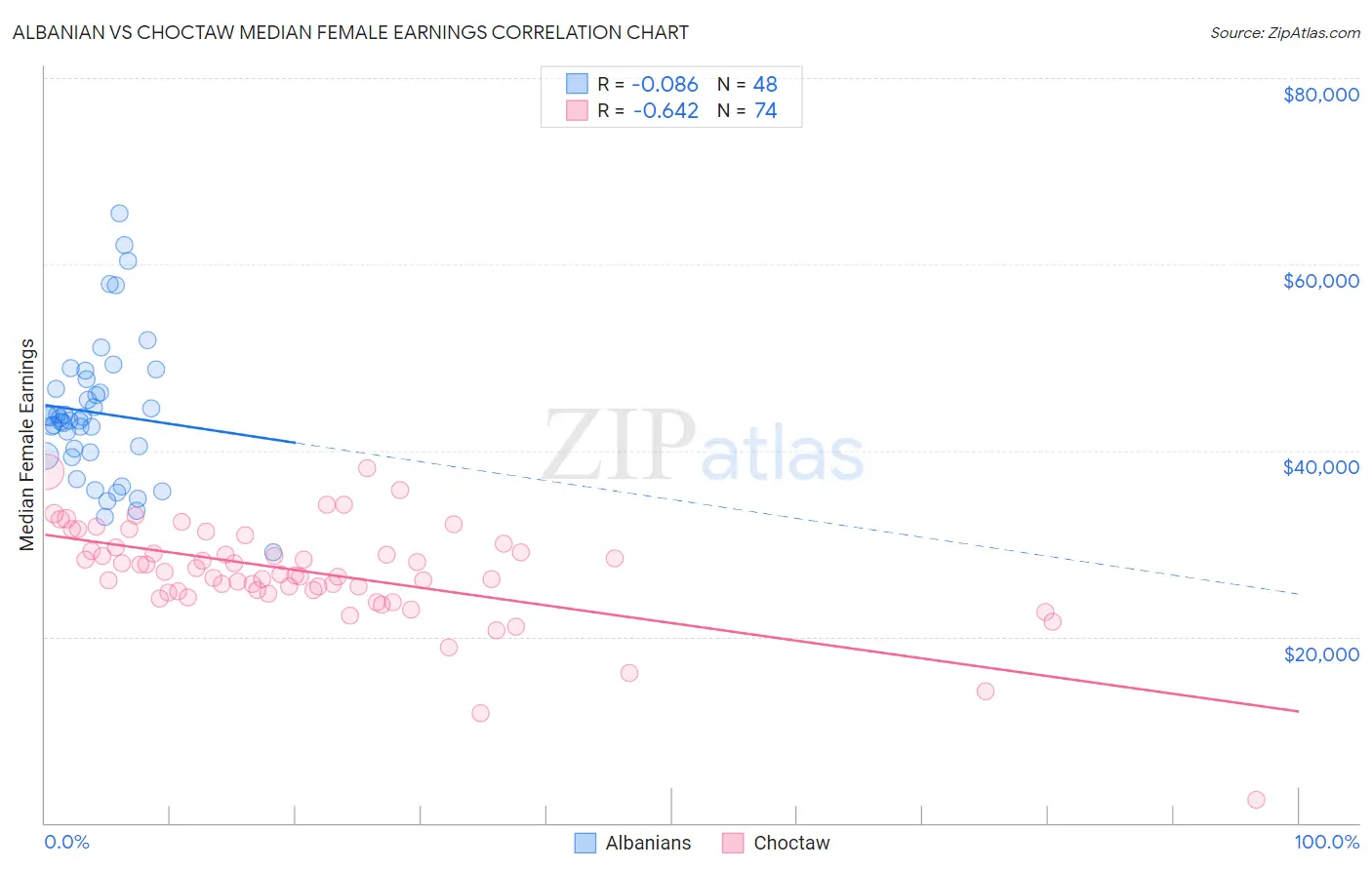 Albanian vs Choctaw Median Female Earnings