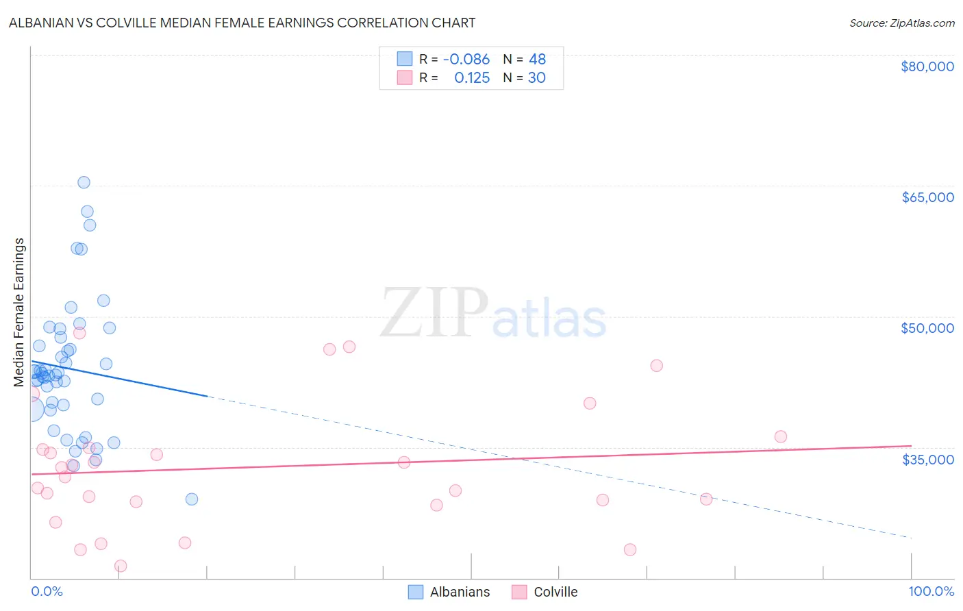 Albanian vs Colville Median Female Earnings