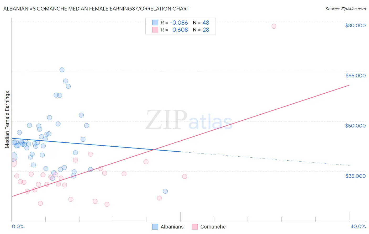 Albanian vs Comanche Median Female Earnings