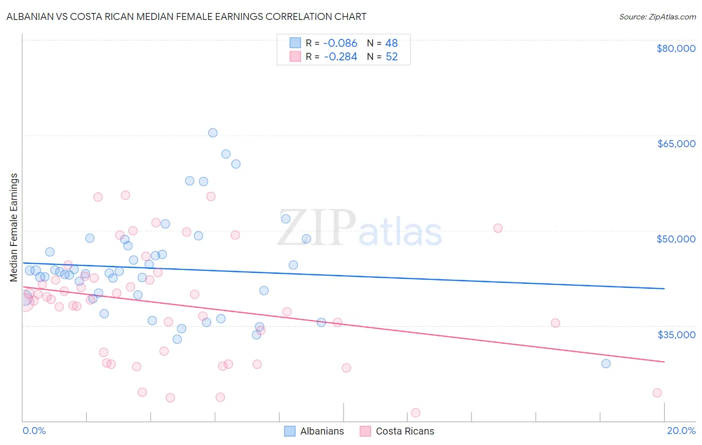 Albanian vs Costa Rican Median Female Earnings