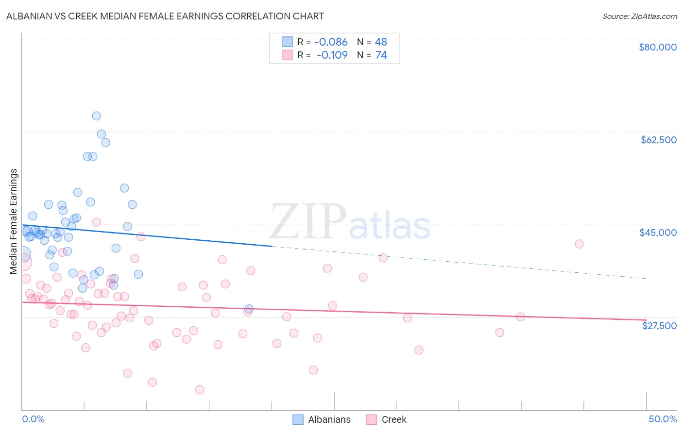 Albanian vs Creek Median Female Earnings