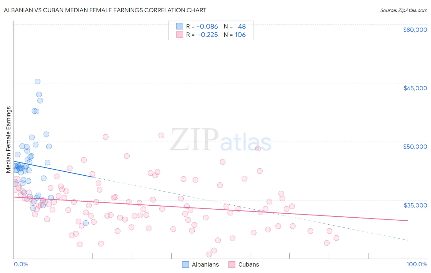 Albanian vs Cuban Median Female Earnings