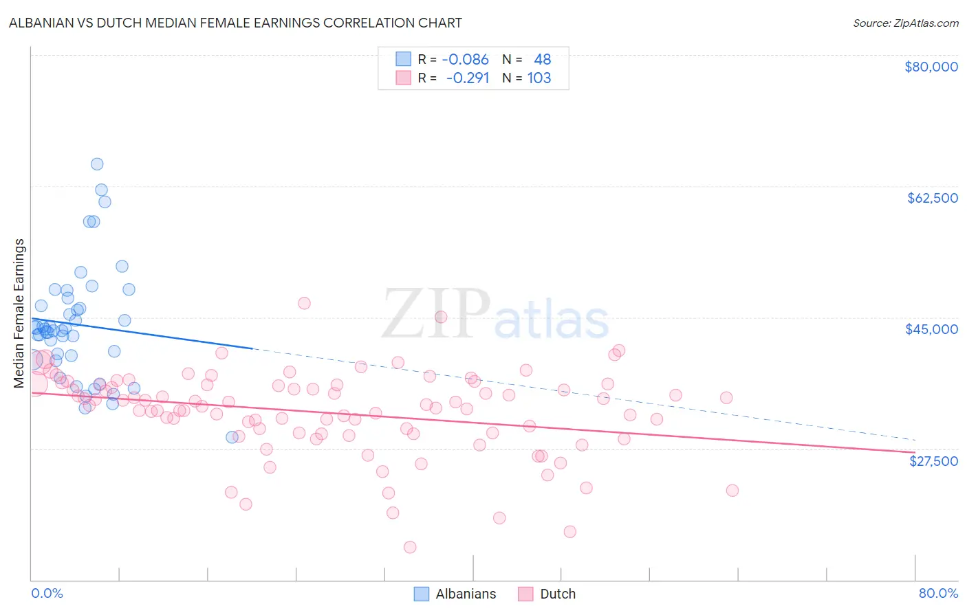 Albanian vs Dutch Median Female Earnings