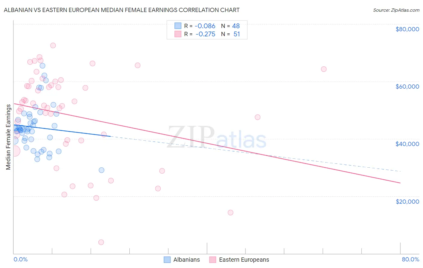 Albanian vs Eastern European Median Female Earnings