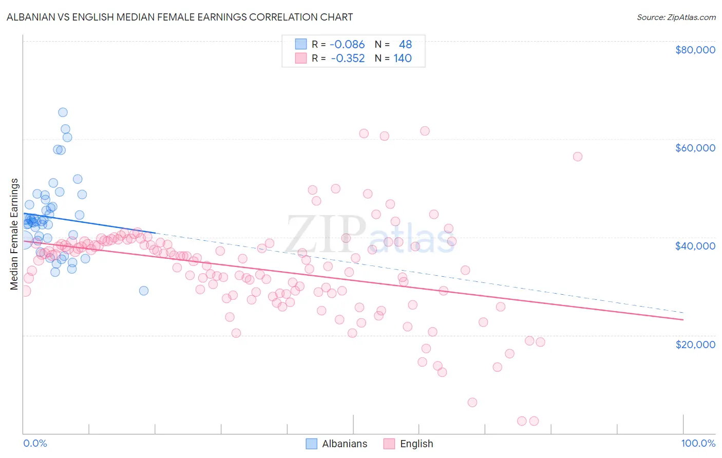 Albanian vs English Median Female Earnings