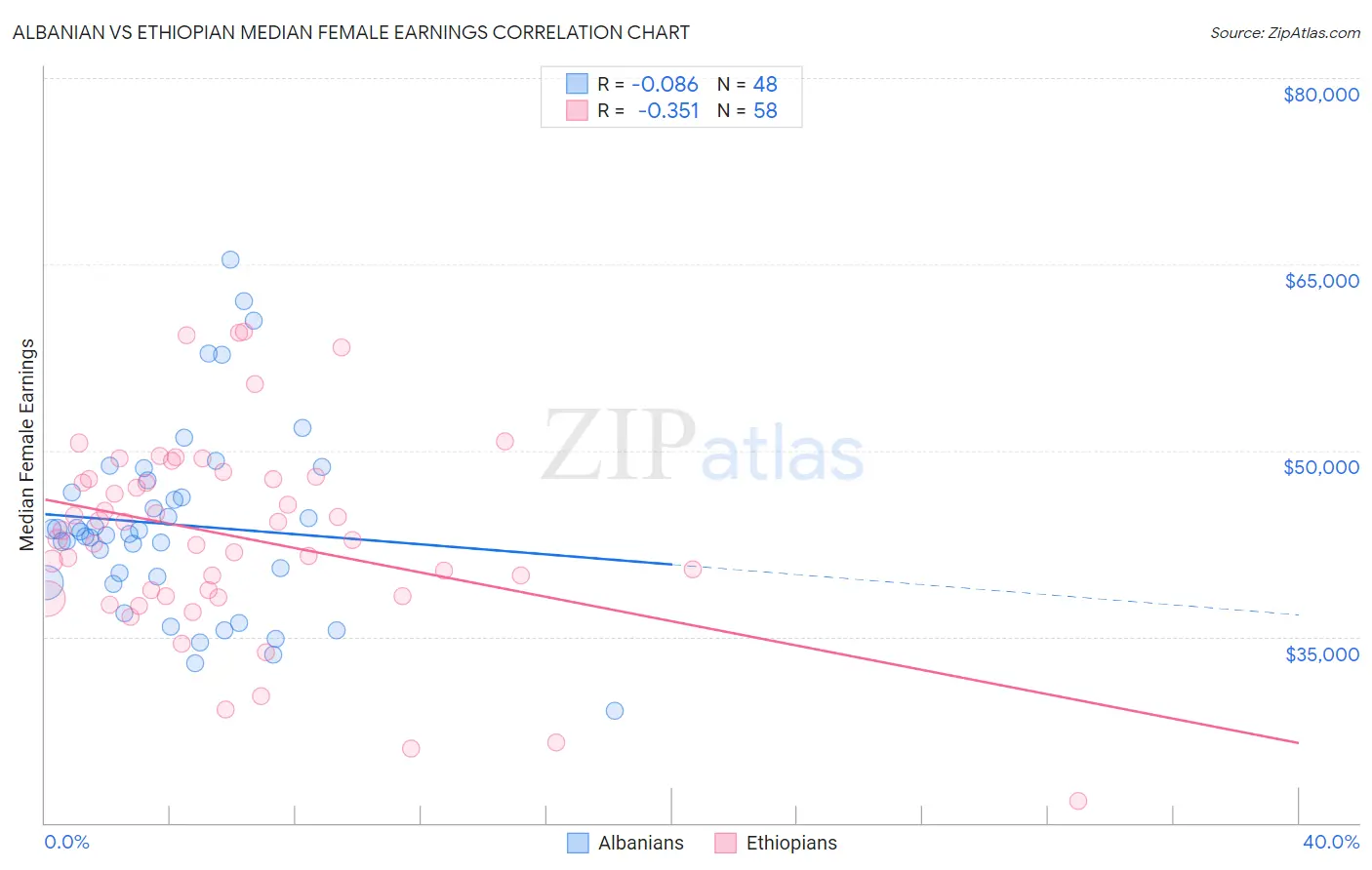 Albanian vs Ethiopian Median Female Earnings